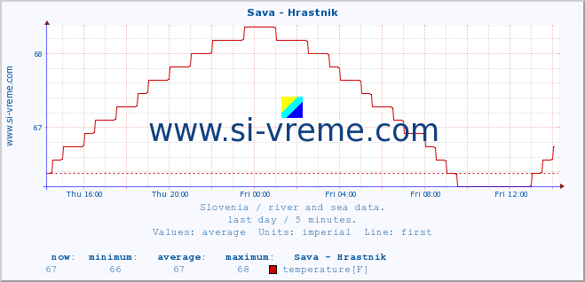  :: Sava - Hrastnik :: temperature | flow | height :: last day / 5 minutes.