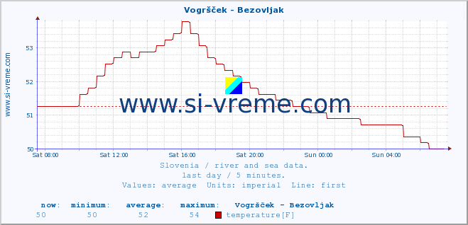  :: Vogršček - Bezovljak :: temperature | flow | height :: last day / 5 minutes.