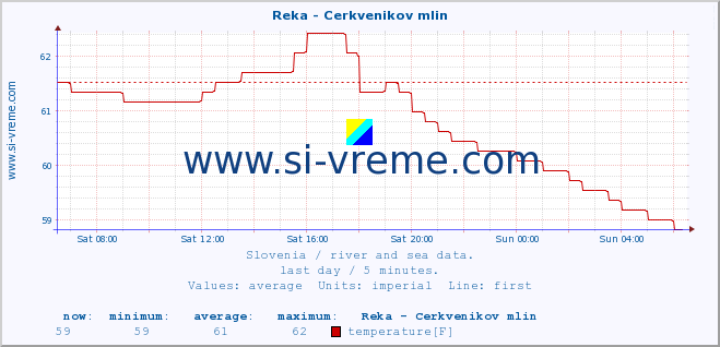  :: Reka - Cerkvenikov mlin :: temperature | flow | height :: last day / 5 minutes.