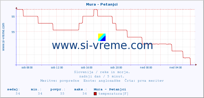 POVPREČJE :: Mura - Petanjci :: temperatura | pretok | višina :: zadnji dan / 5 minut.