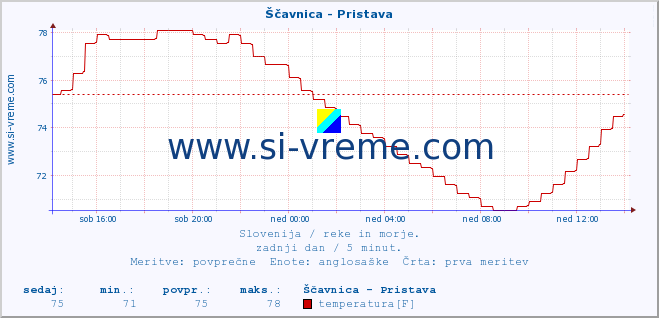 POVPREČJE :: Ščavnica - Pristava :: temperatura | pretok | višina :: zadnji dan / 5 minut.