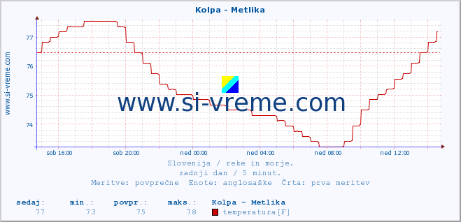 POVPREČJE :: Kolpa - Metlika :: temperatura | pretok | višina :: zadnji dan / 5 minut.