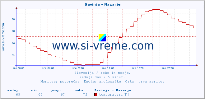 POVPREČJE :: Savinja - Nazarje :: temperatura | pretok | višina :: zadnji dan / 5 minut.