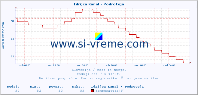 POVPREČJE :: Idrijca Kanal - Podroteja :: temperatura | pretok | višina :: zadnji dan / 5 minut.