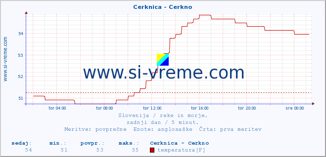 POVPREČJE :: Cerknica - Cerkno :: temperatura | pretok | višina :: zadnji dan / 5 minut.