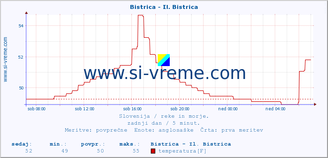 POVPREČJE :: Bistrica - Il. Bistrica :: temperatura | pretok | višina :: zadnji dan / 5 minut.