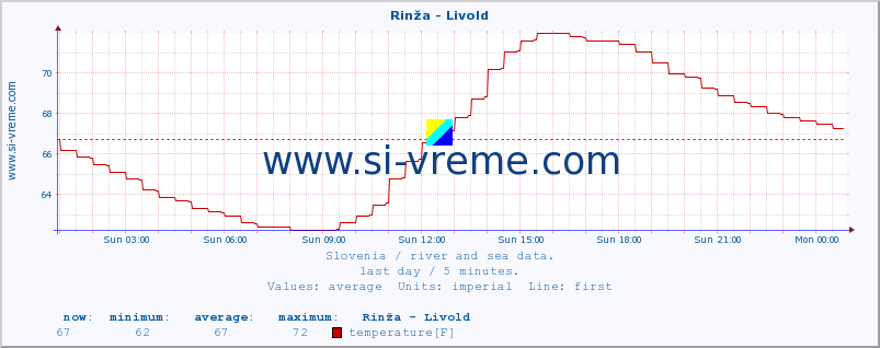  :: Rinža - Livold :: temperature | flow | height :: last day / 5 minutes.