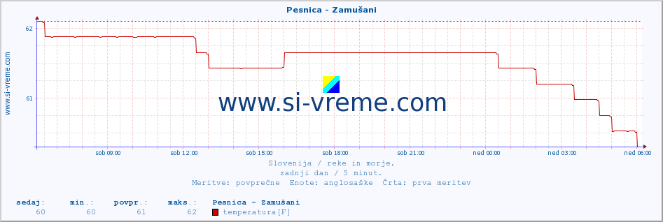 POVPREČJE :: Pesnica - Zamušani :: temperatura | pretok | višina :: zadnji dan / 5 minut.