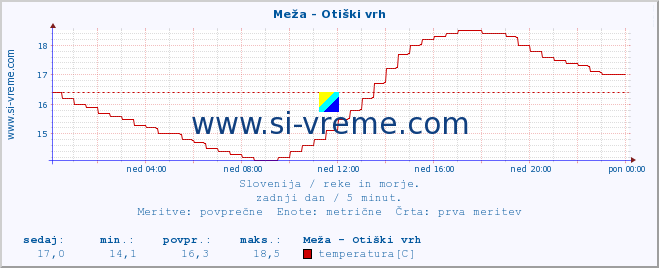 POVPREČJE :: Meža - Otiški vrh :: temperatura | pretok | višina :: zadnji dan / 5 minut.