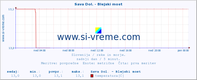 POVPREČJE :: Sava Dol. - Blejski most :: temperatura | pretok | višina :: zadnji dan / 5 minut.