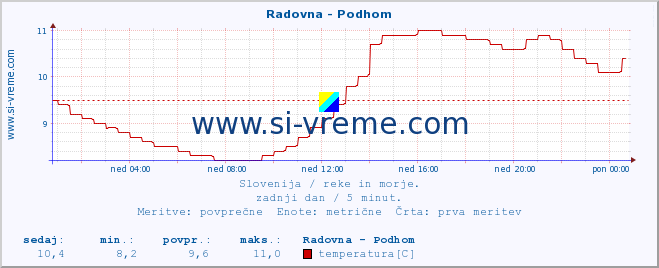 POVPREČJE :: Radovna - Podhom :: temperatura | pretok | višina :: zadnji dan / 5 minut.