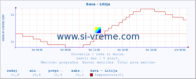 POVPREČJE :: Sava - Litija :: temperatura | pretok | višina :: zadnji dan / 5 minut.