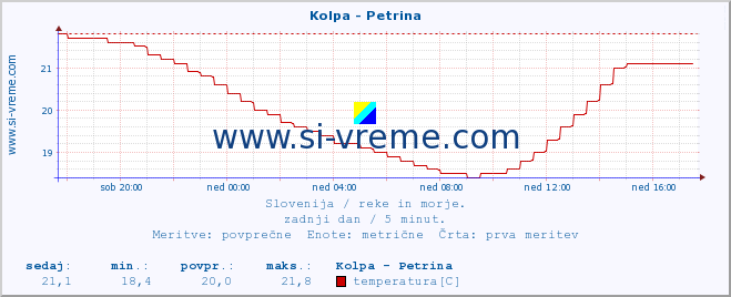 POVPREČJE :: Kolpa - Petrina :: temperatura | pretok | višina :: zadnji dan / 5 minut.