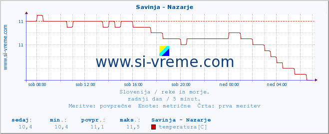 POVPREČJE :: Savinja - Nazarje :: temperatura | pretok | višina :: zadnji dan / 5 minut.