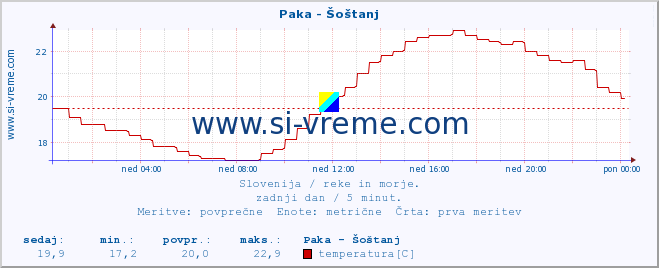 POVPREČJE :: Paka - Šoštanj :: temperatura | pretok | višina :: zadnji dan / 5 minut.