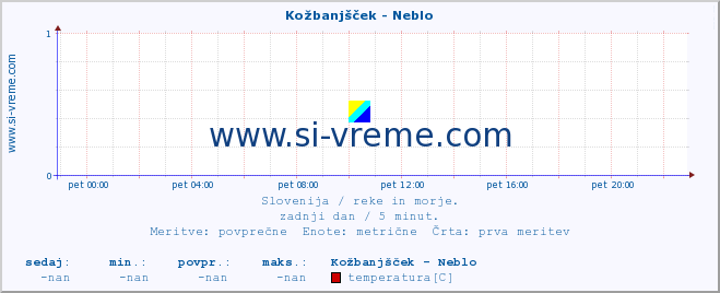 POVPREČJE :: Kožbanjšček - Neblo :: temperatura | pretok | višina :: zadnji dan / 5 minut.