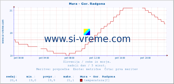 POVPREČJE :: Mura - Gor. Radgona :: temperatura | pretok | višina :: zadnji dan / 5 minut.