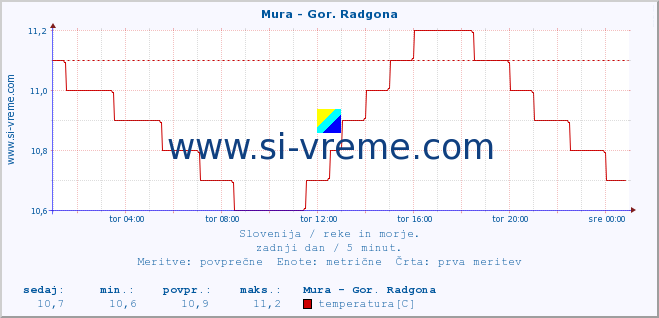 POVPREČJE :: Mura - Gor. Radgona :: temperatura | pretok | višina :: zadnji dan / 5 minut.