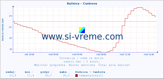 POVPREČJE :: Kučnica - Cankova :: temperatura | pretok | višina :: zadnji dan / 5 minut.