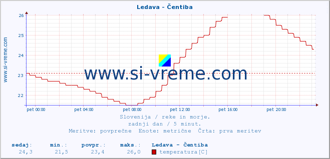 POVPREČJE :: Ledava - Čentiba :: temperatura | pretok | višina :: zadnji dan / 5 minut.