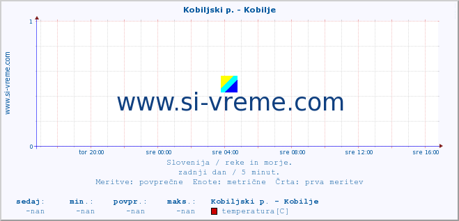 POVPREČJE :: Kobiljski p. - Kobilje :: temperatura | pretok | višina :: zadnji dan / 5 minut.