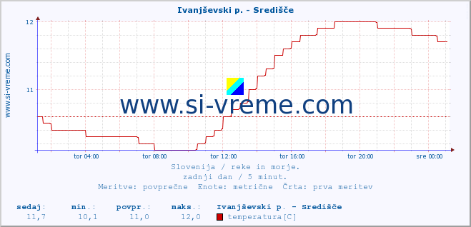 POVPREČJE :: Ivanjševski p. - Središče :: temperatura | pretok | višina :: zadnji dan / 5 minut.