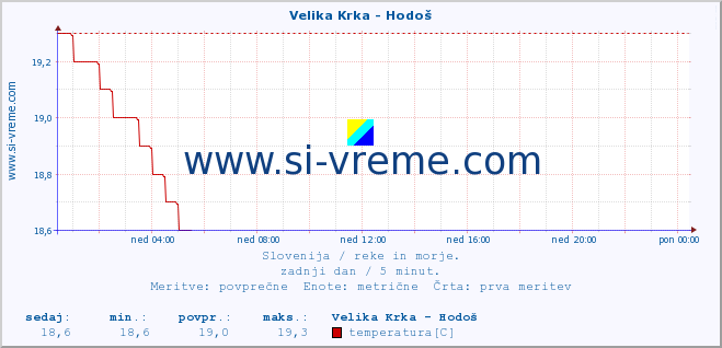 POVPREČJE :: Velika Krka - Hodoš :: temperatura | pretok | višina :: zadnji dan / 5 minut.