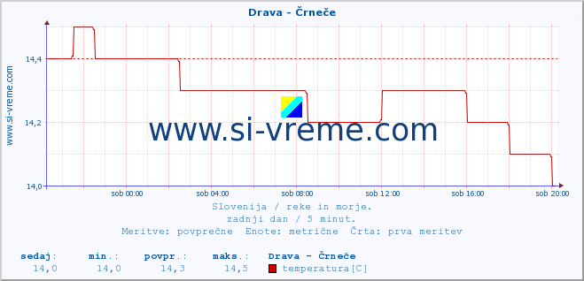 POVPREČJE :: Drava - Črneče :: temperatura | pretok | višina :: zadnji dan / 5 minut.