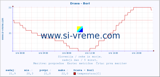 POVPREČJE :: Drava - Borl :: temperatura | pretok | višina :: zadnji dan / 5 minut.