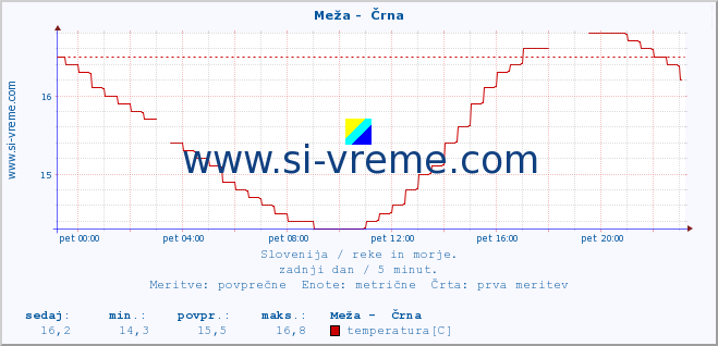 POVPREČJE :: Meža -  Črna :: temperatura | pretok | višina :: zadnji dan / 5 minut.