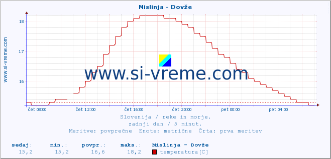 POVPREČJE :: Mislinja - Dovže :: temperatura | pretok | višina :: zadnji dan / 5 minut.