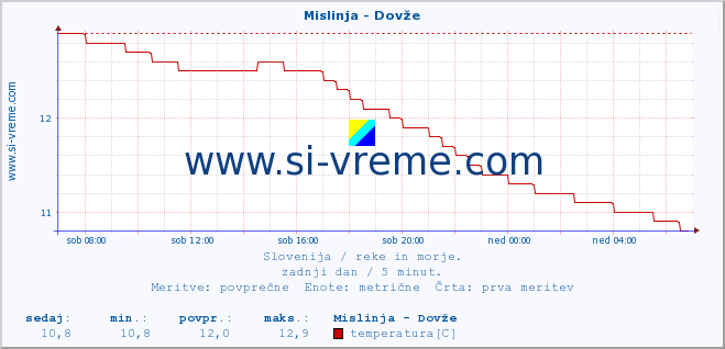 POVPREČJE :: Mislinja - Dovže :: temperatura | pretok | višina :: zadnji dan / 5 minut.