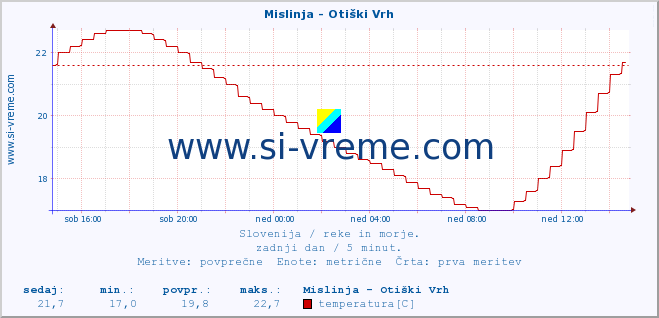 POVPREČJE :: Mislinja - Otiški Vrh :: temperatura | pretok | višina :: zadnji dan / 5 minut.