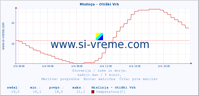 POVPREČJE :: Mislinja - Otiški Vrh :: temperatura | pretok | višina :: zadnji dan / 5 minut.