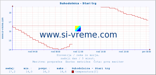 POVPREČJE :: Suhodolnica - Stari trg :: temperatura | pretok | višina :: zadnji dan / 5 minut.