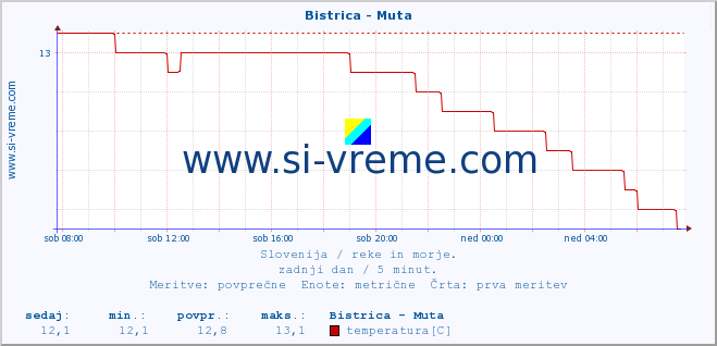 POVPREČJE :: Bistrica - Muta :: temperatura | pretok | višina :: zadnji dan / 5 minut.