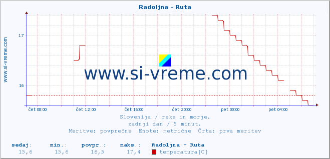 POVPREČJE :: Radoljna - Ruta :: temperatura | pretok | višina :: zadnji dan / 5 minut.