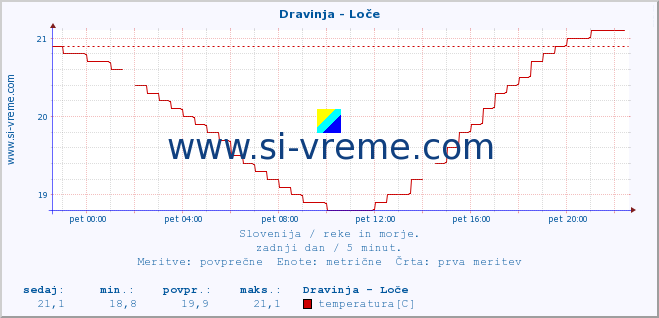 POVPREČJE :: Dravinja - Loče :: temperatura | pretok | višina :: zadnji dan / 5 minut.