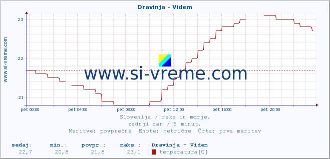 POVPREČJE :: Dravinja - Videm :: temperatura | pretok | višina :: zadnji dan / 5 minut.