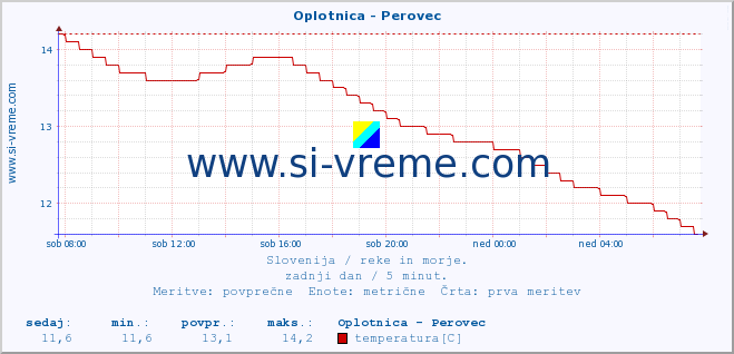 POVPREČJE :: Oplotnica - Perovec :: temperatura | pretok | višina :: zadnji dan / 5 minut.