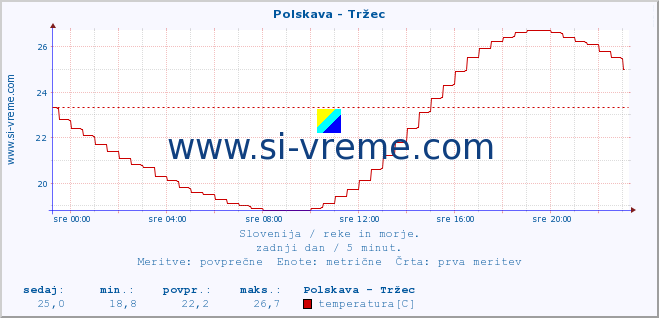 POVPREČJE :: Polskava - Tržec :: temperatura | pretok | višina :: zadnji dan / 5 minut.