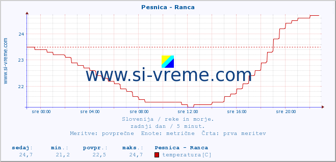 POVPREČJE :: Pesnica - Ranca :: temperatura | pretok | višina :: zadnji dan / 5 minut.