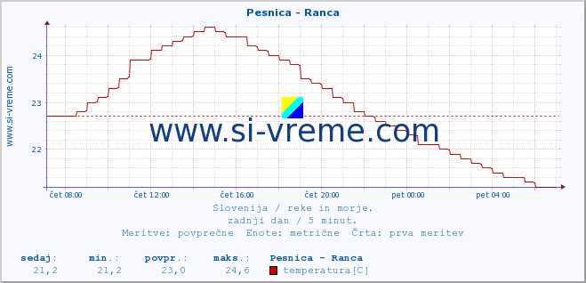 POVPREČJE :: Pesnica - Ranca :: temperatura | pretok | višina :: zadnji dan / 5 minut.