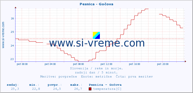 POVPREČJE :: Pesnica - Gočova :: temperatura | pretok | višina :: zadnji dan / 5 minut.