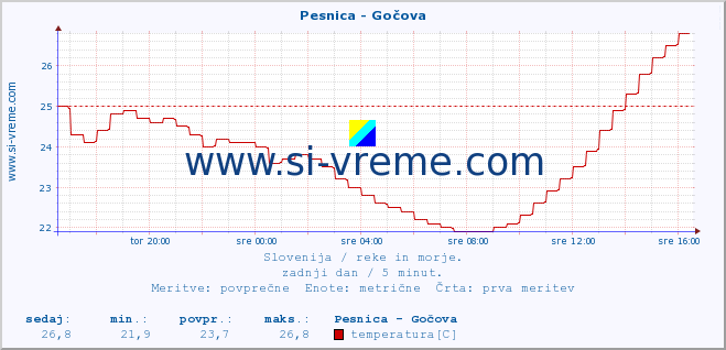 POVPREČJE :: Pesnica - Gočova :: temperatura | pretok | višina :: zadnji dan / 5 minut.