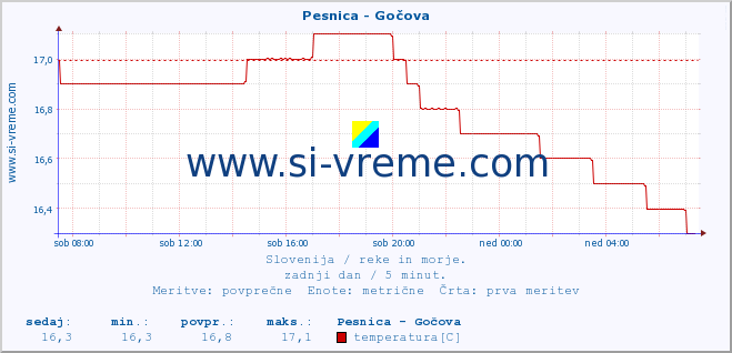 POVPREČJE :: Pesnica - Gočova :: temperatura | pretok | višina :: zadnji dan / 5 minut.