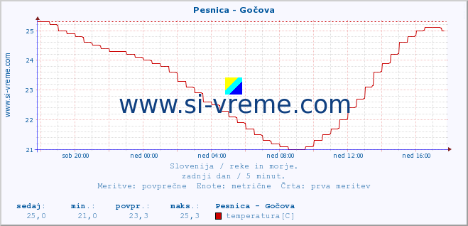 POVPREČJE :: Pesnica - Gočova :: temperatura | pretok | višina :: zadnji dan / 5 minut.