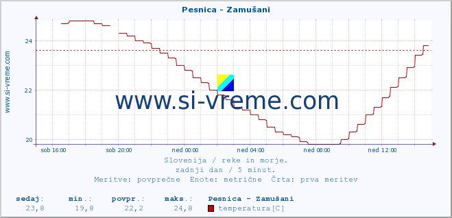 POVPREČJE :: Pesnica - Zamušani :: temperatura | pretok | višina :: zadnji dan / 5 minut.