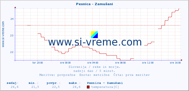 POVPREČJE :: Pesnica - Zamušani :: temperatura | pretok | višina :: zadnji dan / 5 minut.