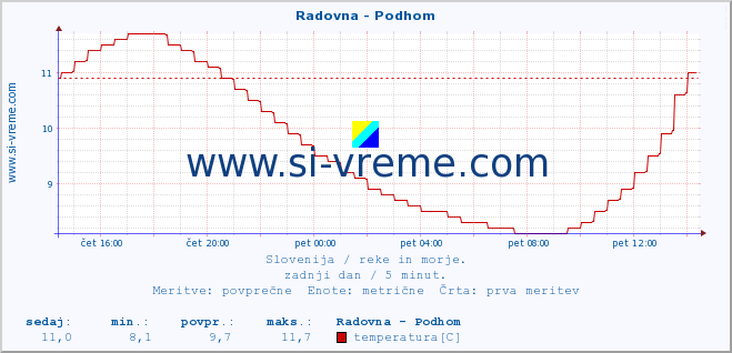 POVPREČJE :: Radovna - Podhom :: temperatura | pretok | višina :: zadnji dan / 5 minut.